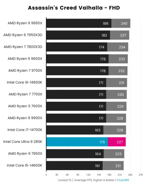 découvrez notre comparaison détaillée des performances du processeur intel core ultra 9 285k. analysez ses caractéristiques, ses avantages et comment il se positionne face à ses concurrents pour un choix éclairé.